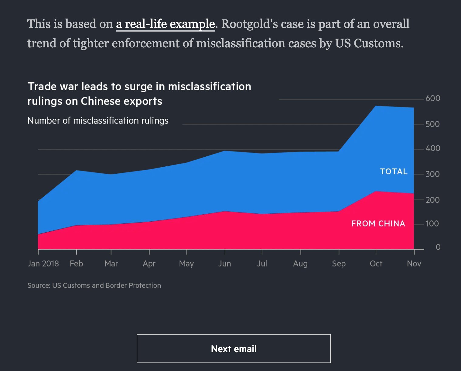 Data behind the story screen showing an area chart of misclassification rulings on Chinese exports surging through 2018