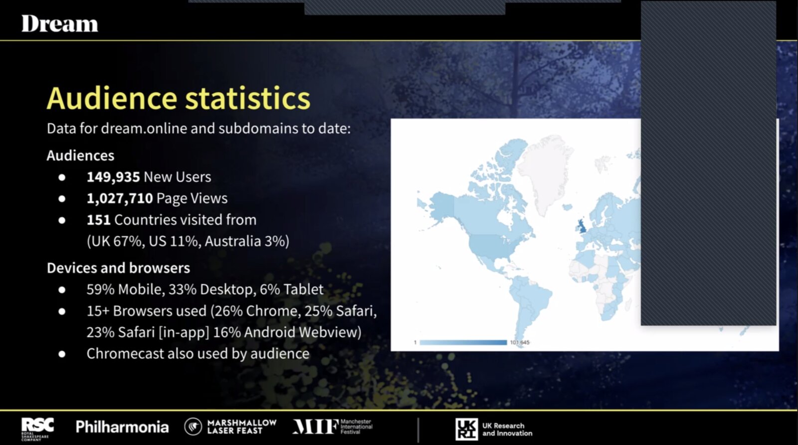 Audience statistics slide: 149,935 new users, 1M page views, 151 countries, 59% mobile, with a world map