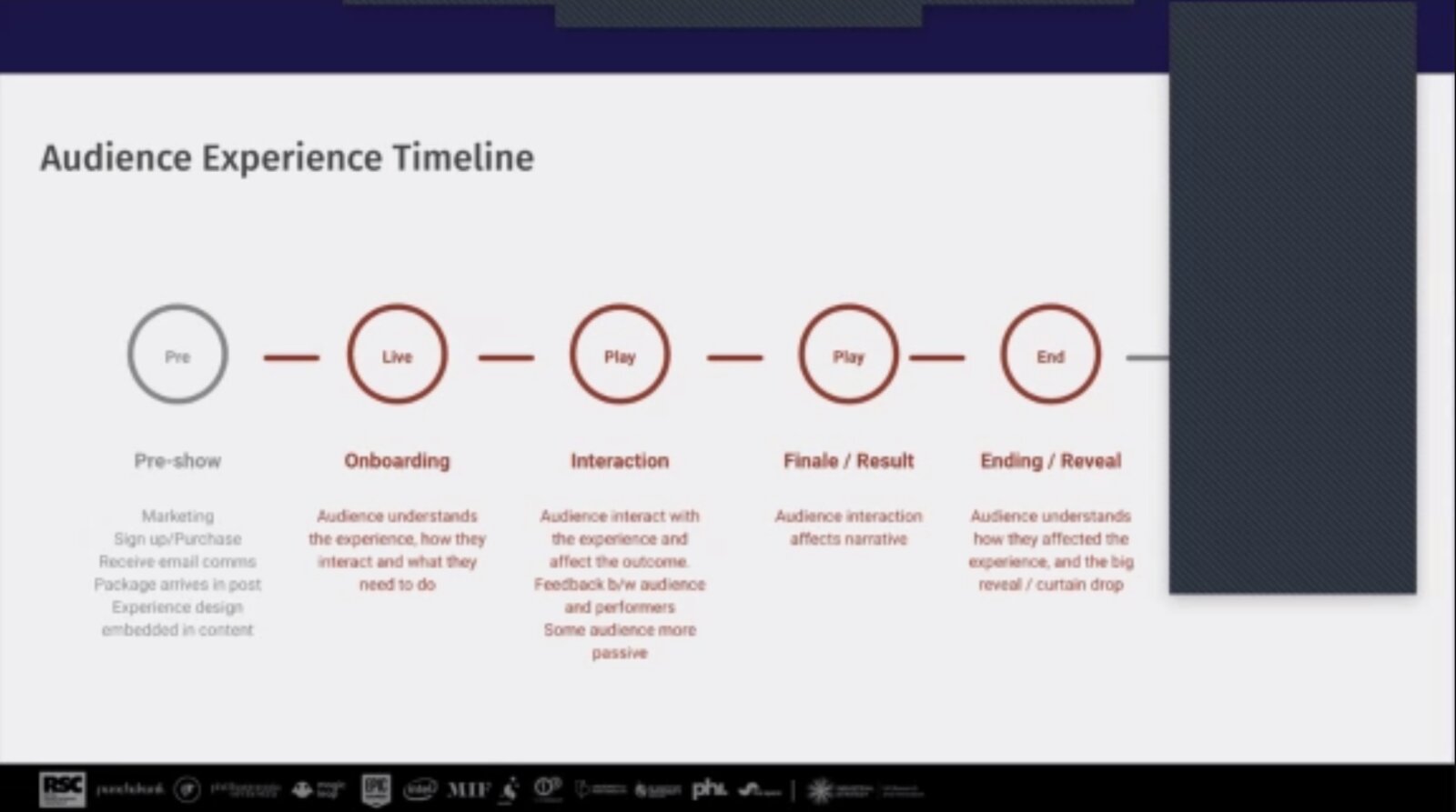 Audience Experience Timeline diagram with five stages: Pre-show, Onboarding, Interaction, Finale, Ending and Reveal