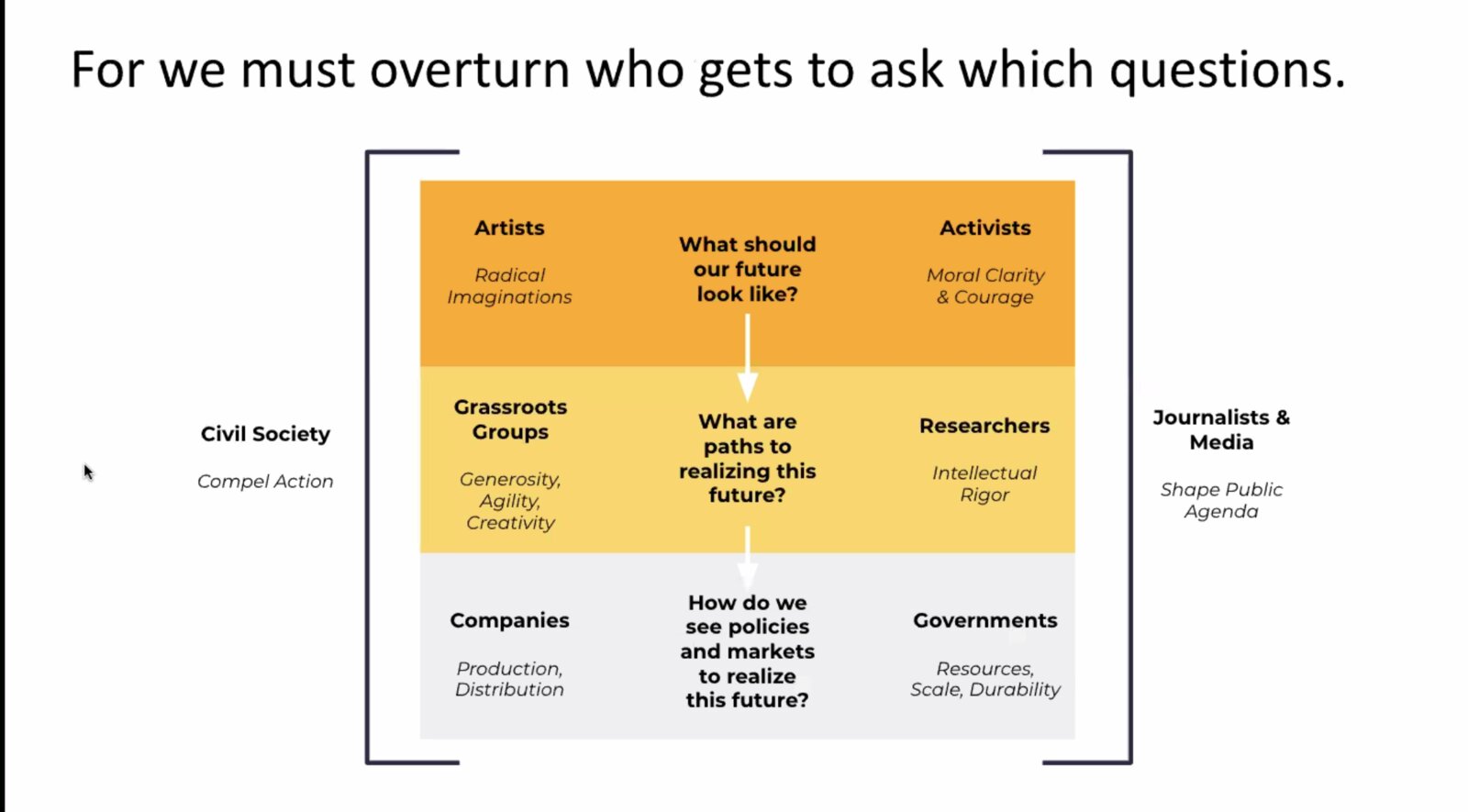 Diagram titled We must overturn who gets to ask which questions, mapping actors to questions about realizing the future