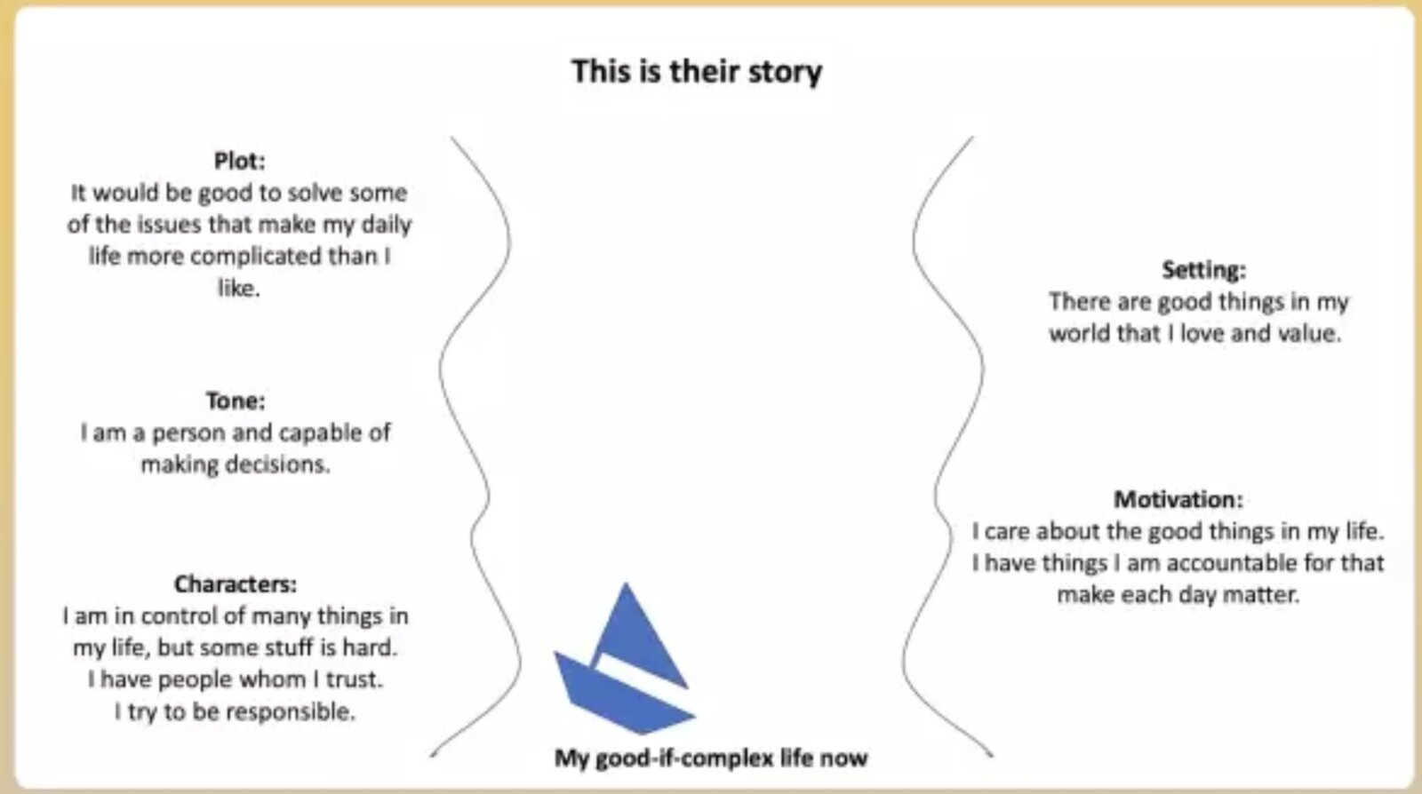 Narrative diagram This is their story mapping plot, tone, characters, setting and motivation of a good-if-complex life