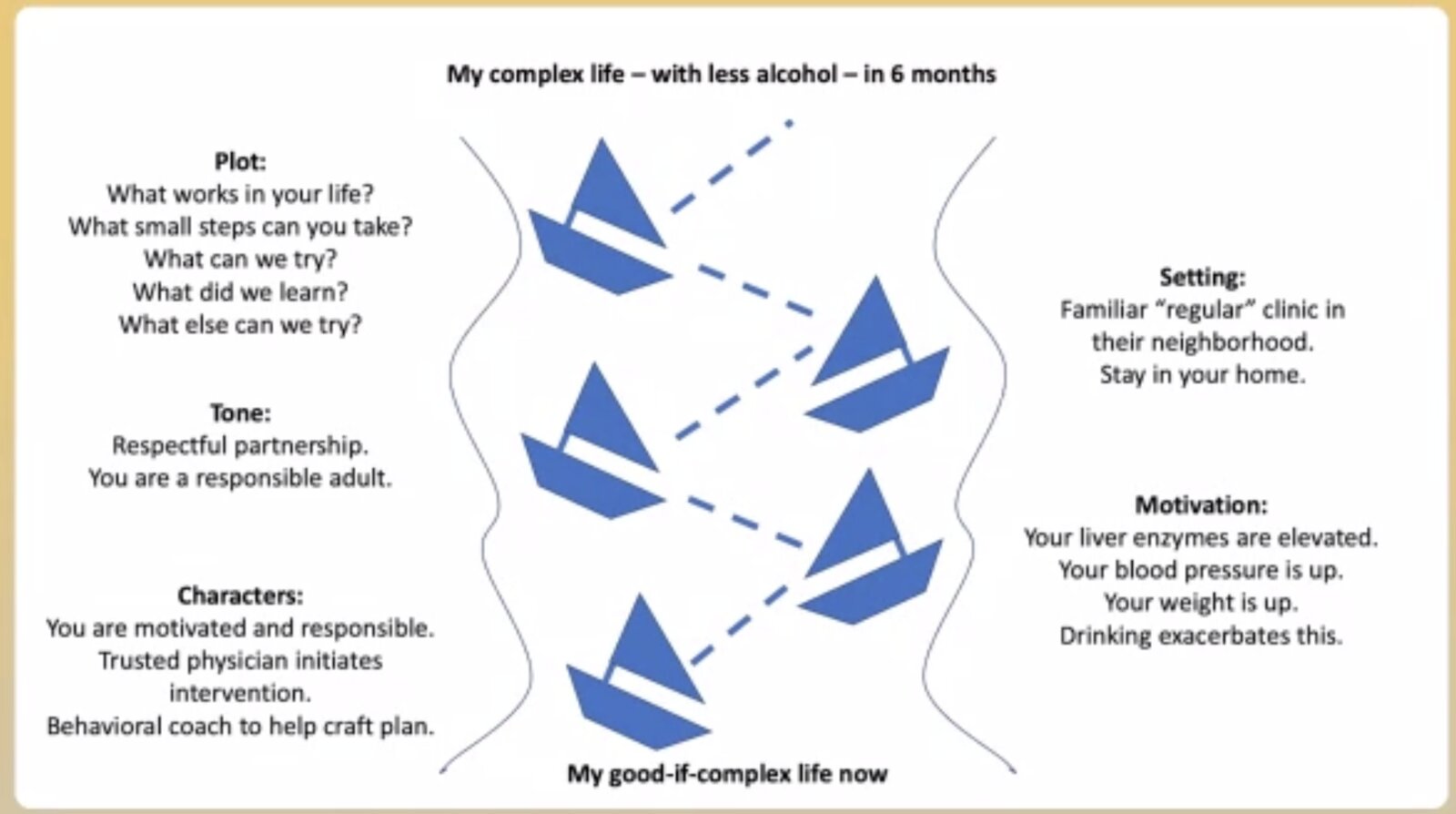 Narrative tacking diagram for a less-alcohol intervention, with boats tacking between present state and future state