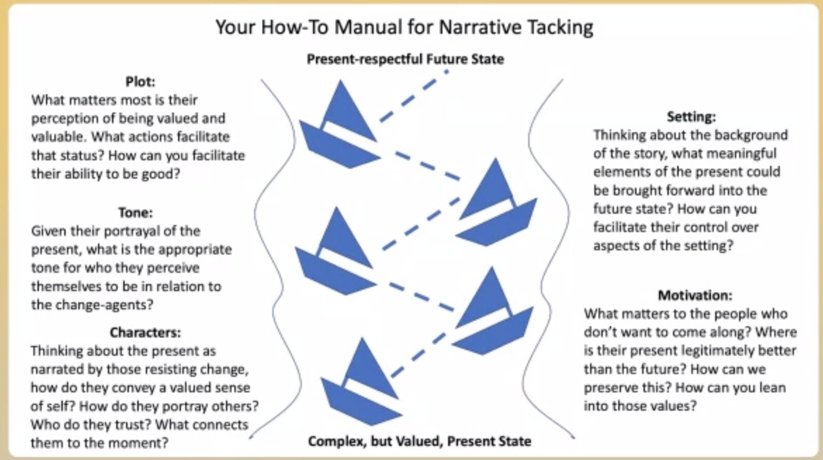 Generalised How-To Manual for Narrative Tacking diagram tacking from a valued present state to a present-respectful future
