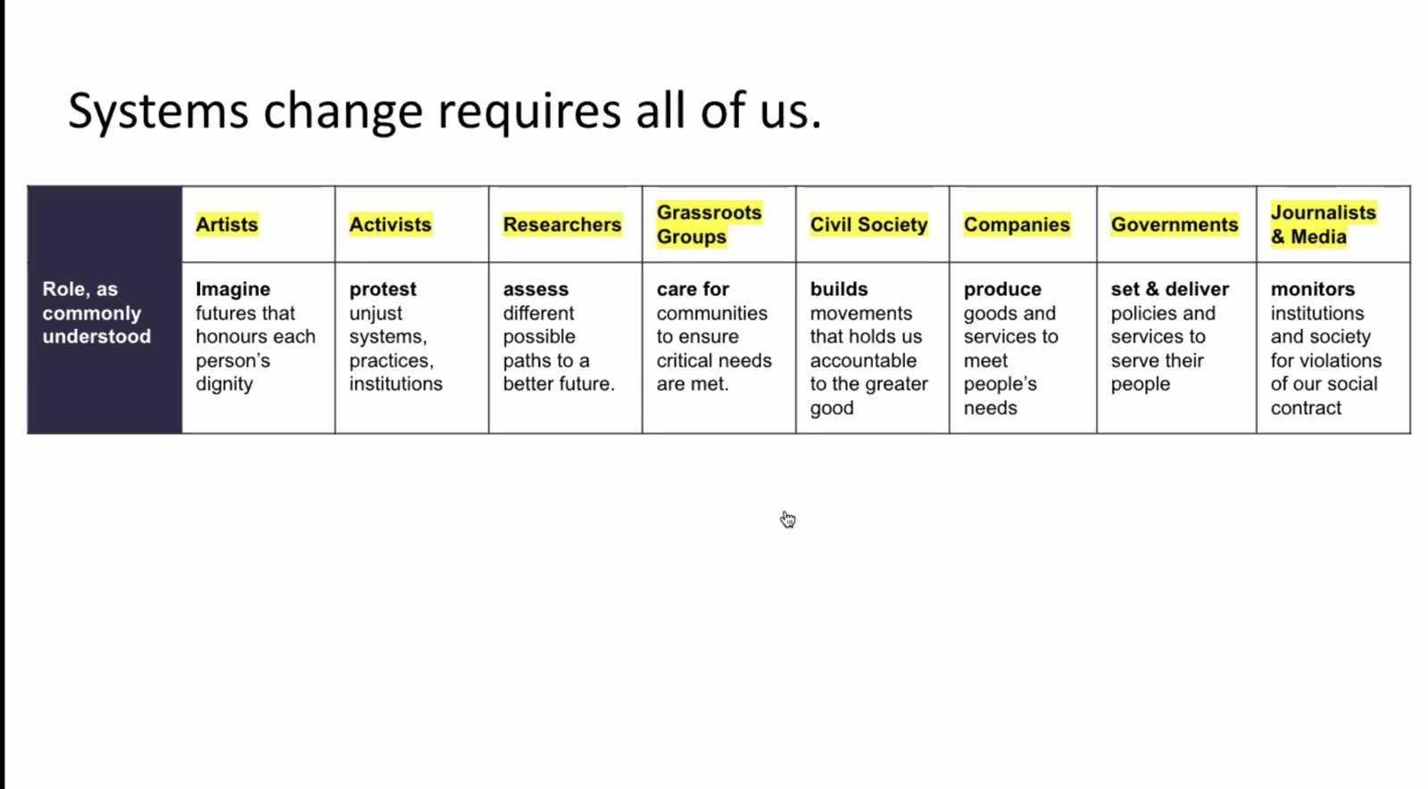 Table titled Systems change requires all of us, listing roles of artists, activists, researchers, governments and others