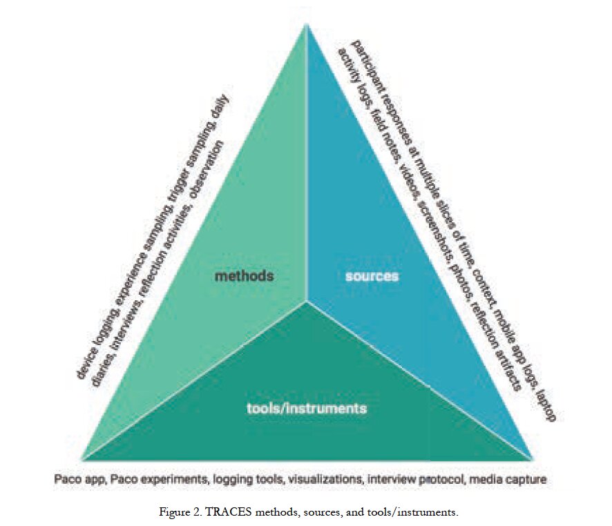 Triangle diagram of TRACES methods, sources, and tools and instruments